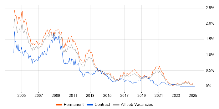 Job vacancy trend for Crystal Reports in Yorkshire Job vacancy trend for Crystal Reports in Yorkshire