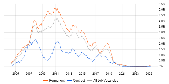 Job vacancy trend for C# ASP.NET Developer in Yorkshire Job vacancy trend for C# ASP.NET Developer in Yorkshire