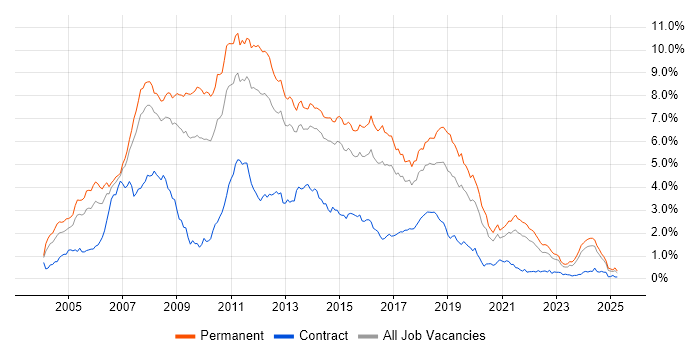 Job vacancy trend for C# Developer in Yorkshire Job vacancy trend for C# Developer in Yorkshire