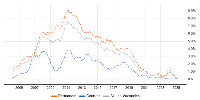 Job vacancy trend for C# .NET Developer in Yorkshire Job vacancy trend for C# .NET Developer in Yorkshire