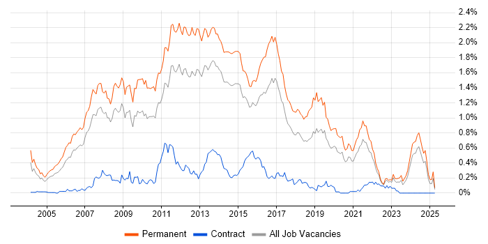 Job vacancy trend for C# Software Developer in Yorkshire Job vacancy trend for C# Software Developer in Yorkshire