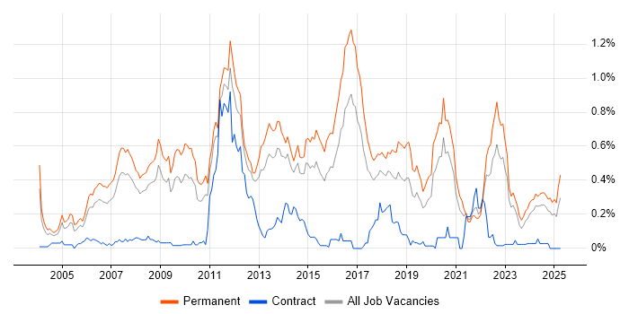 Job vacancy trend for C# Software Engineer in Yorkshire