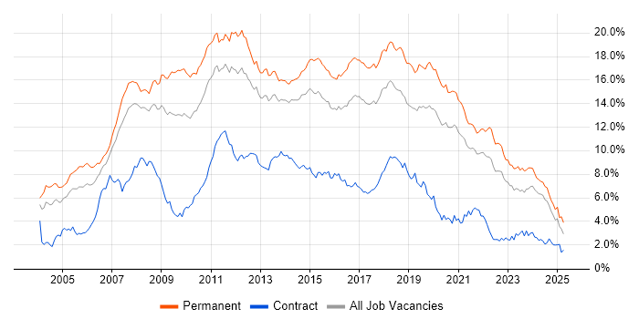 Job vacancy trend for C# in Yorkshire Job vacancy trend for C# in Yorkshire