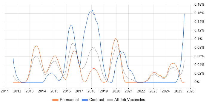 Job vacancy trend for CSIRT in Yorkshire