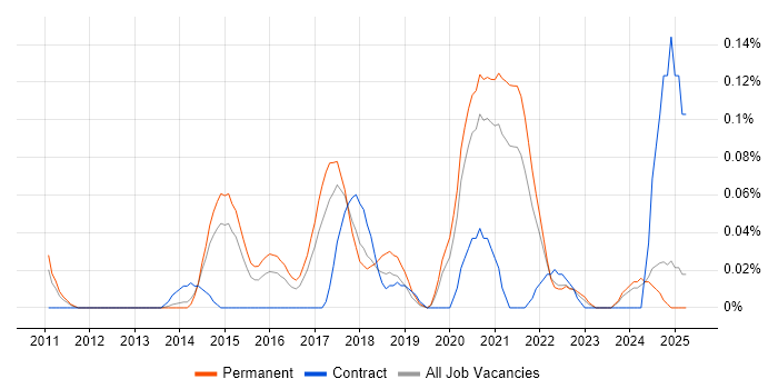Job vacancy trend for CSPO in Yorkshire Job vacancy trend for CSPO in Yorkshire