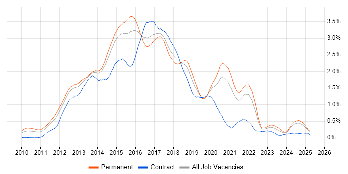 Job vacancy trend for CSS3 in Yorkshire Job vacancy trend for CSS3 in Yorkshire