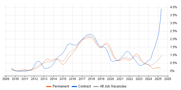Job vacancy trend for Cucumber in Yorkshire Job vacancy trend for Cucumber in Yorkshire