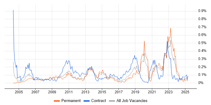 Job vacancy trend for Culture Change in Yorkshire Job vacancy trend for Culture Change in Yorkshire