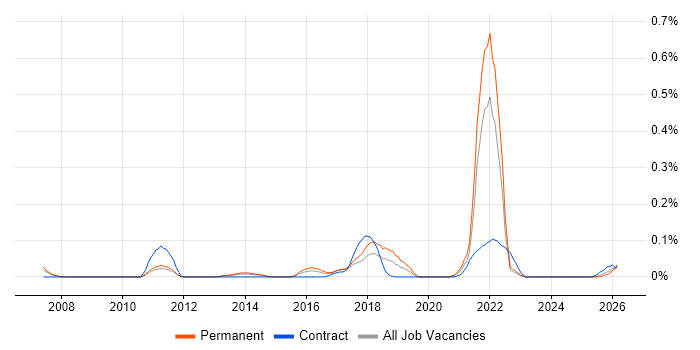 Culture of Ownership job vacancy trend in Yorkshire