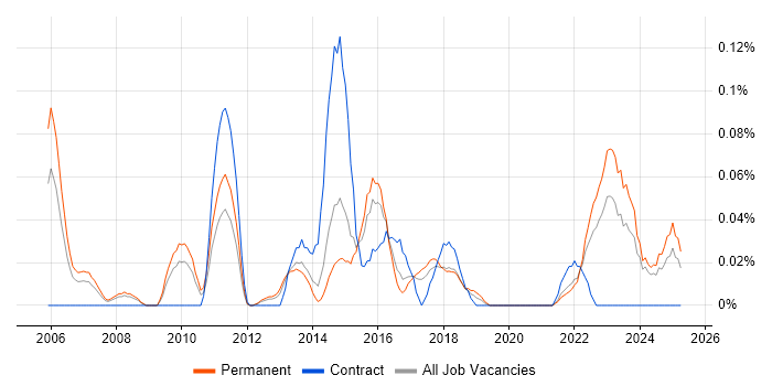 Job vacancy trend for Customer Analytics in Yorkshire Job vacancy trend for Customer Analytics in Yorkshire