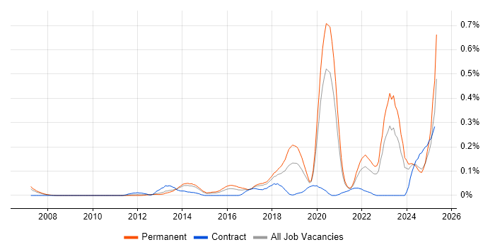 Job vacancy trend for Customer-Centric Approach in Yorkshire Job vacancy trend for Customer-Centric Approach in Yorkshire