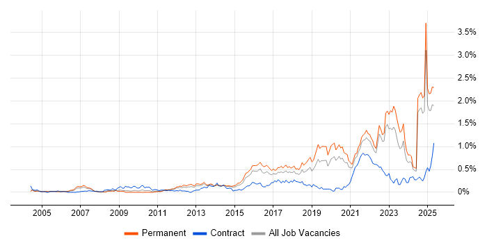 Job vacancy trend for Customer-Centricity in Yorkshire Job vacancy trend for Customer-Centricity in Yorkshire