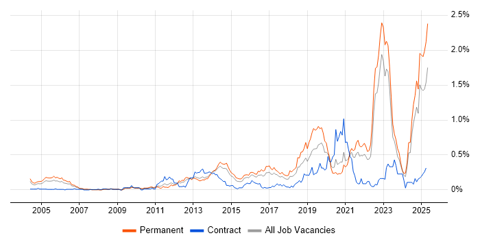 Job vacancy trend for Customer Engagement in Yorkshire Job vacancy trend for Customer Engagement in Yorkshire