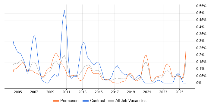 Customer Engineer job vacancy trend in Yorkshire