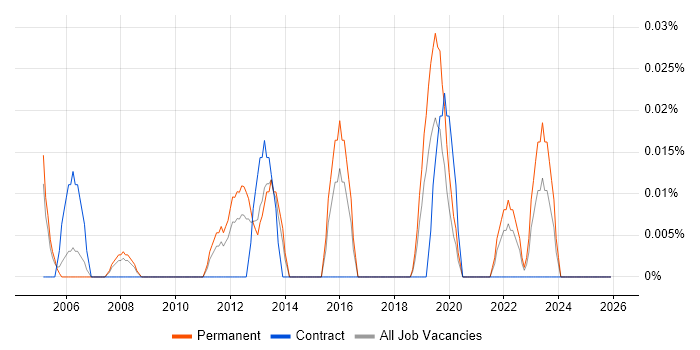 Customer Experience Manager job vacancy trend in Yorkshire