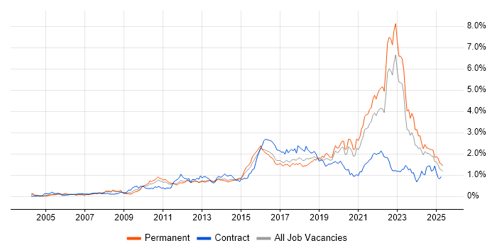 Job vacancy trend for Customer Experience in Yorkshire Job vacancy trend for Customer Experience in Yorkshire