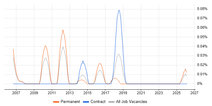 Customer Insight Manager job vacancy trend in Yorkshire