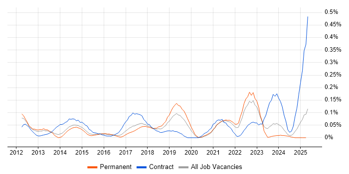 Job vacancy trend for Customer Journey Map in Yorkshire Job vacancy trend for Customer Journey Map in Yorkshire