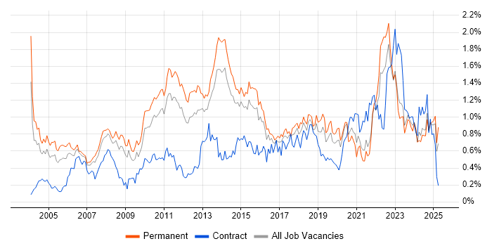 Job vacancy trend for Customer Requirements in Yorkshire Job vacancy trend for Customer Requirements in Yorkshire