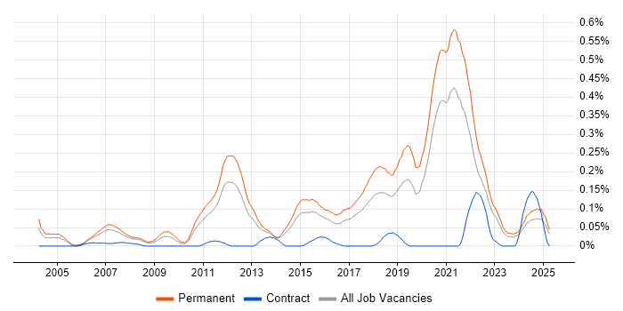 Job vacancy trend for Customer Retention in Yorkshire Job vacancy trend for Customer Retention in Yorkshire