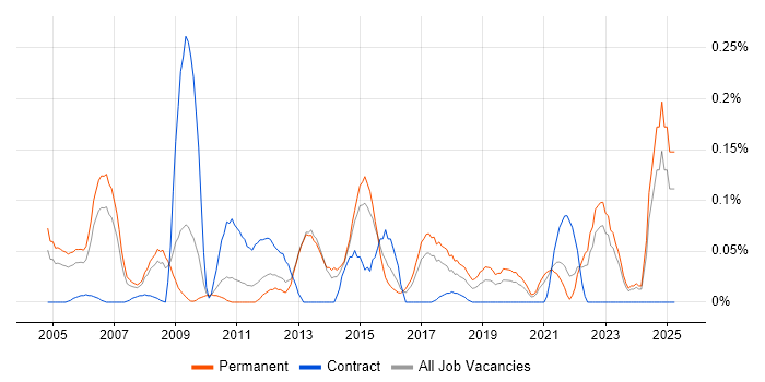 Job vacancy trend for Customer Segmentation in Yorkshire Job vacancy trend for Customer Segmentation in Yorkshire