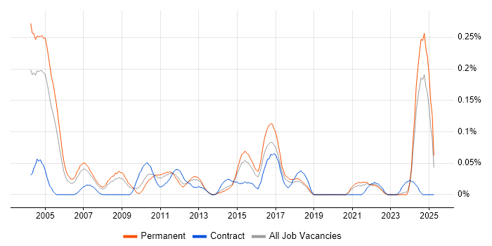 Job vacancy trend for Customer Service Analyst in Yorkshire Job vacancy trend for Customer Service Analyst in Yorkshire