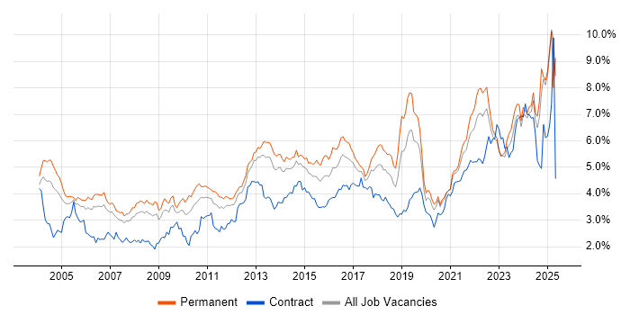 Job vacancy trend for Customer Service in Yorkshire Job vacancy trend for Customer Service in Yorkshire
