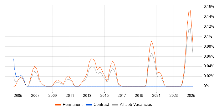 Job vacancy trend for Customer Support Manager in Yorkshire Job vacancy trend for Customer Support Manager in Yorkshire