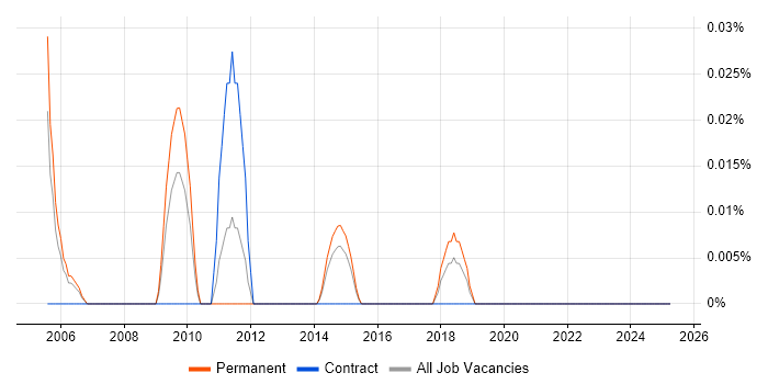 Job vacancy trend for Customer Support Specialist in Yorkshire Job vacancy trend for Customer Support Specialist in Yorkshire