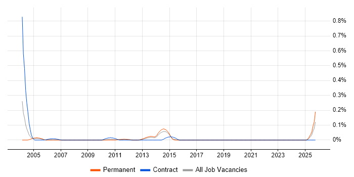 Customer Support Technician job vacancy trend in Yorkshire Customer Support Technician job vacancy trend in Yorkshire