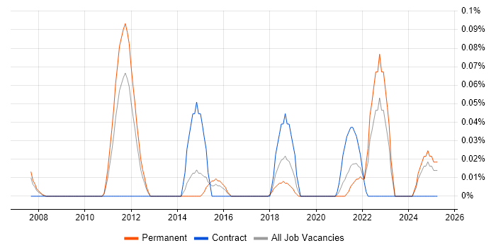 Job vacancy trend for Customer Value Proposition in Yorkshire Job vacancy trend for Customer Value Proposition in Yorkshire
