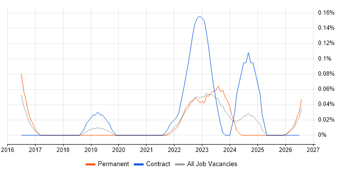 Cyber Assurance job vacancy trend in Yorkshire