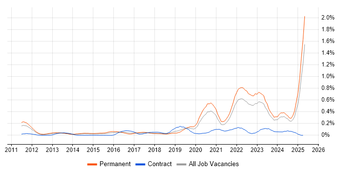 Job vacancy trend for Cyberattack in Yorkshire Job vacancy trend for Cyberattack in Yorkshire