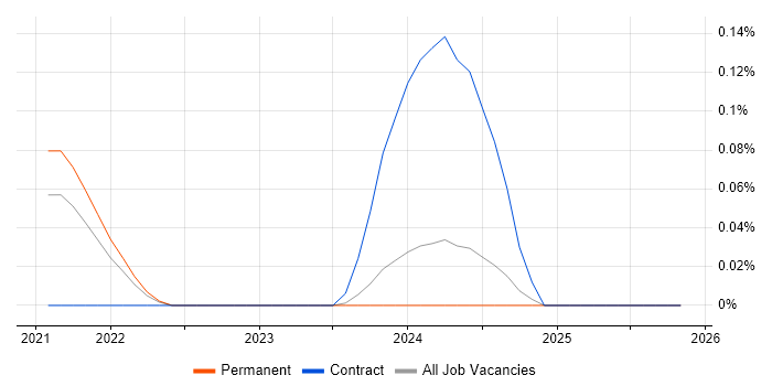 Cyber Defence Analyst job vacancy trend in Yorkshire