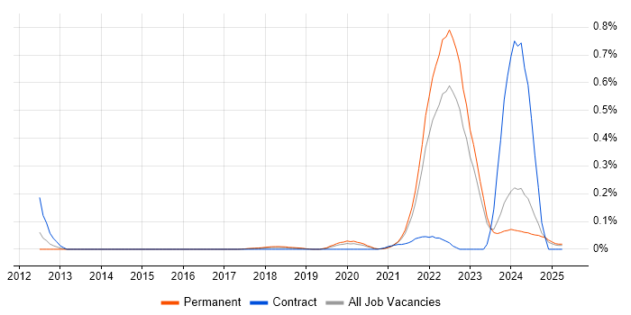 Job vacancy trend for Cyber Defence in Yorkshire Job vacancy trend for Cyber Defence in Yorkshire