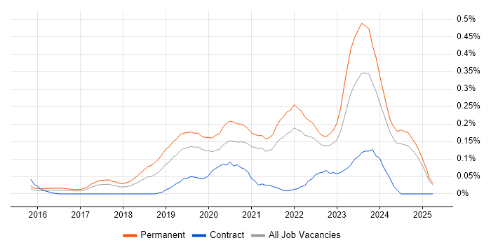 Job vacancy trend for Cyber Essentials PLUS in Yorkshire