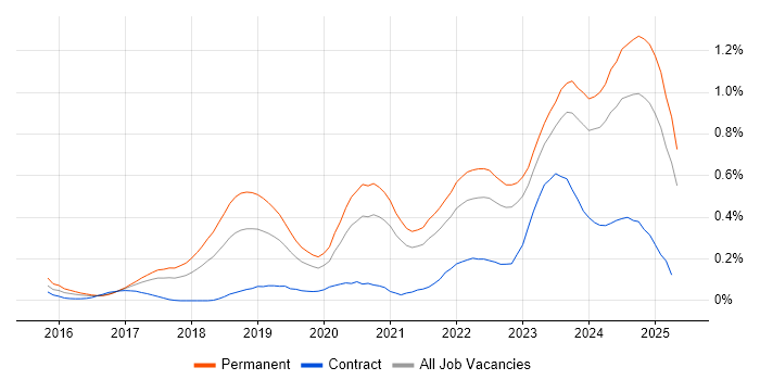 Job vacancy trend for Cyber Essentials in Yorkshire Job vacancy trend for Cyber Essentials in Yorkshire