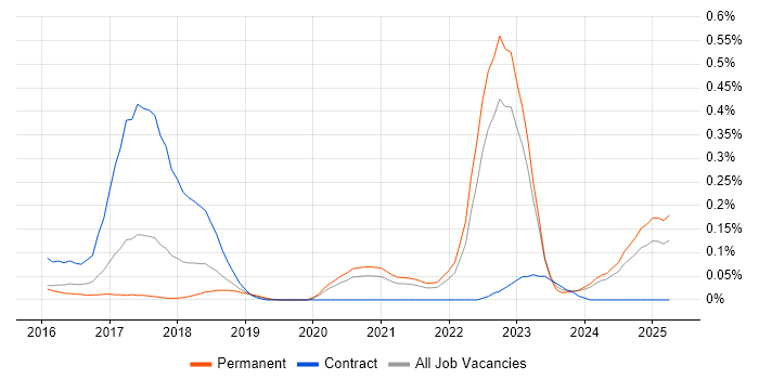 Job vacancy trend for Cyber Intelligence in Yorkshire Job vacancy trend for Cyber Intelligence in Yorkshire