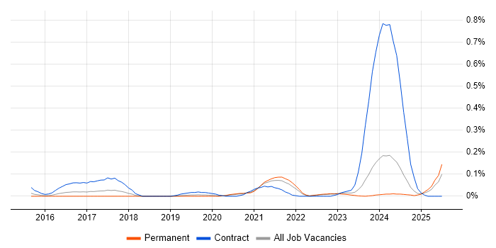 Job vacancy trend for Cyber Kill Chain in Yorkshire Job vacancy trend for Cyber Kill Chain in Yorkshire
