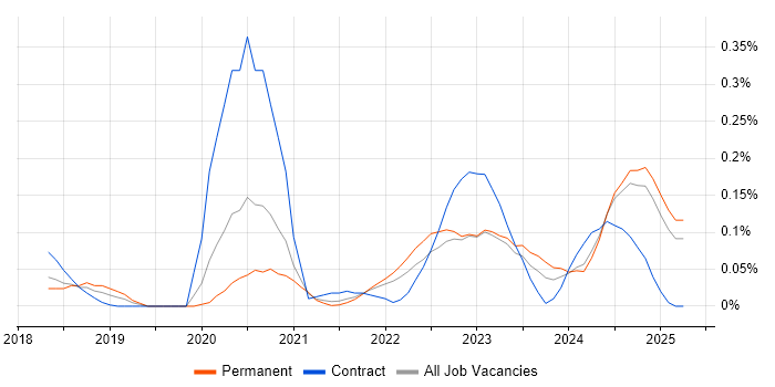 Job vacancy trend for Cyber Resilience in Yorkshire Job vacancy trend for Cyber Resilience in Yorkshire