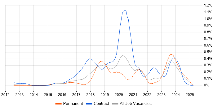 Job vacancy trend for Cybersecurity Analyst in Yorkshire Job vacancy trend for Cybersecurity Analyst in Yorkshire