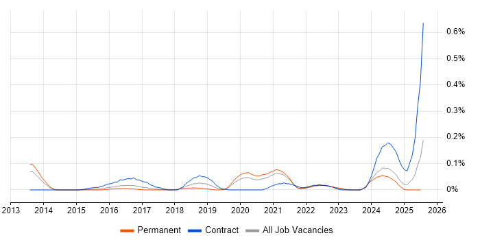 Job vacancy trend for Cybersecurity Architect in Yorkshire