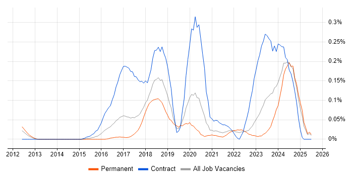 Job vacancy trend for Cybersecurity Consultant in Yorkshire Job vacancy trend for Cybersecurity Consultant in Yorkshire
