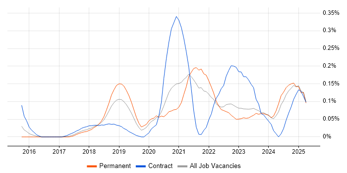 Job vacancy trend for Cybersecurity Engineer in Yorkshire Job vacancy trend for Cybersecurity Engineer in Yorkshire