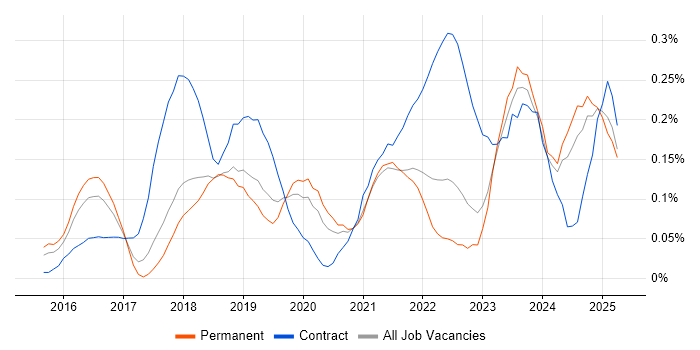 Job vacancy trend for Cybersecurity Manager in Yorkshire Job vacancy trend for Cybersecurity Manager in Yorkshire