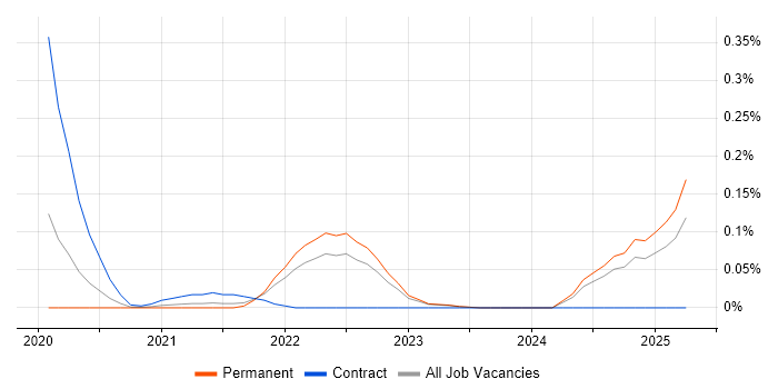 Job vacancy trend for Cyber Security Posture in Yorkshire