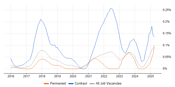 Job vacancy trend for Project Manager - Cybersecurity in Yorkshire Job vacancy trend for Project Manager - Cybersecurity in Yorkshire