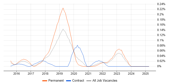 Job vacancy trend for Cybersecurity Specialist in Yorkshire Job vacancy trend for Cybersecurity Specialist in Yorkshire