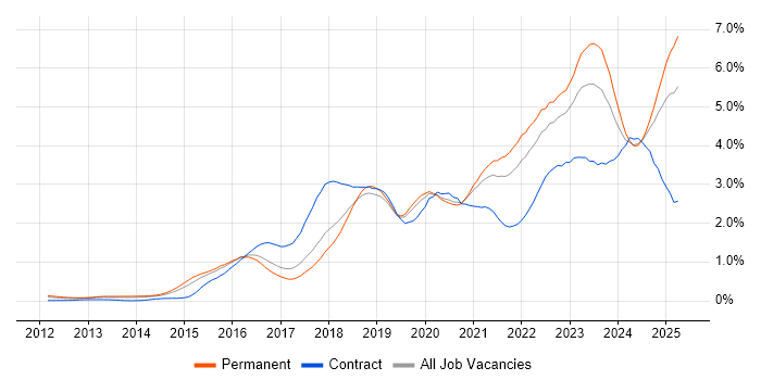 Job vacancy trend for Cybersecurity in Yorkshire