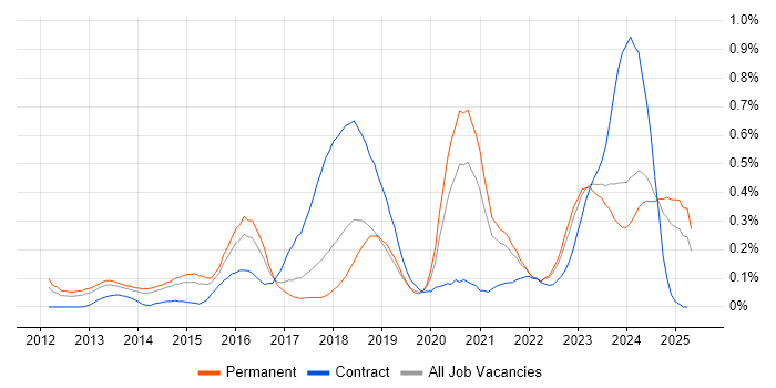 Job vacancy trend for Cyber Threat in Yorkshire Job vacancy trend for Cyber Threat in Yorkshire